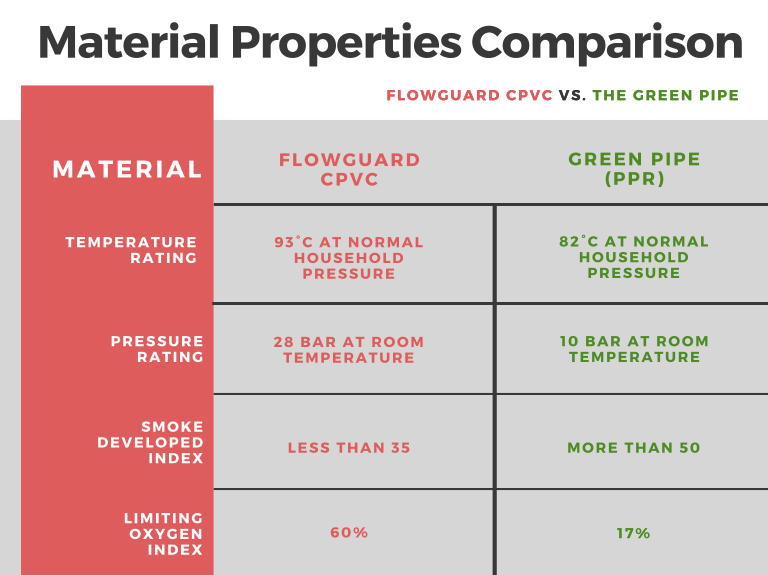 Hot and Cold Water Piping Material Comparison CPVC vs. PPR